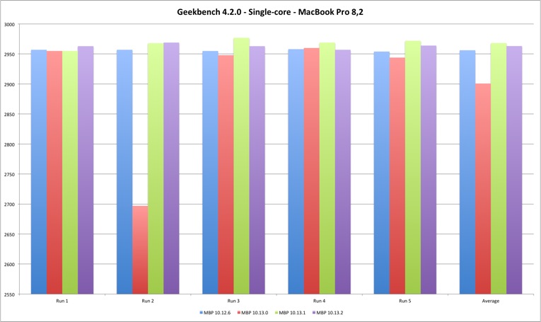 Geekbench 4 Single Core MacBook Pro