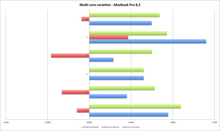 Geekbench 4 Multi Core MacBook Pro Variation