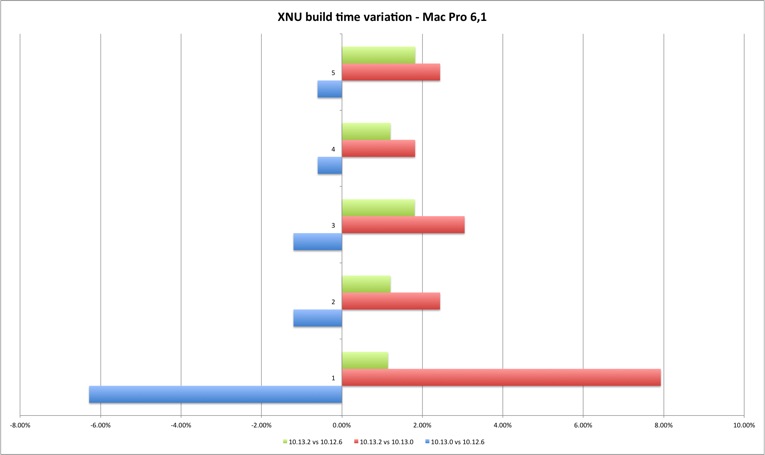 XNU build Mac Pro Variation