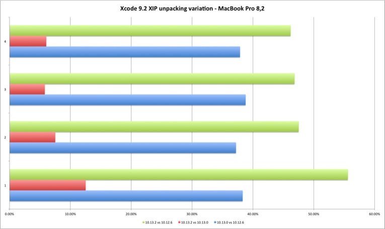 Xcode unpacking MacBook Pro Variation