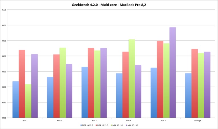 Geekbench 4 Multi Core MacBook Pro
