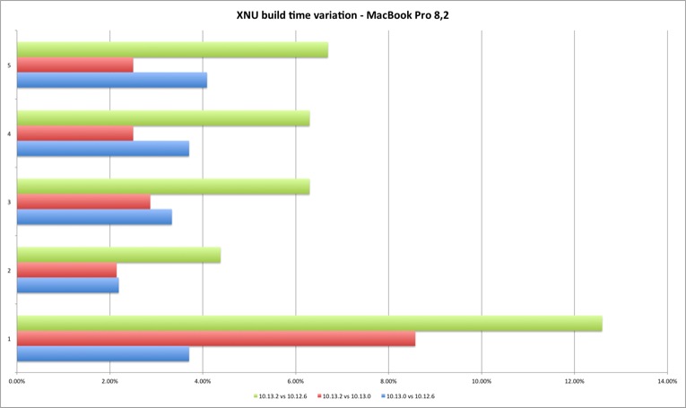 XNU build MacBook Pro Variation
